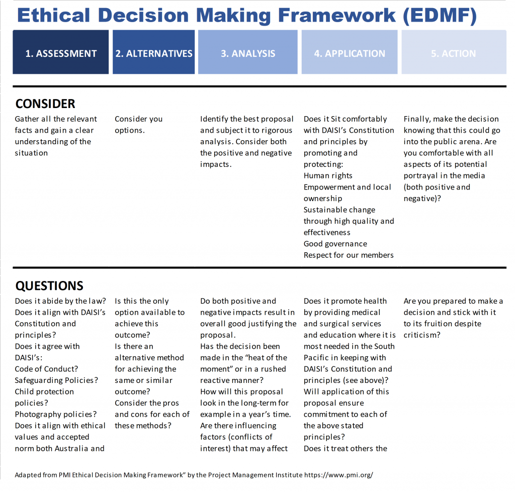 6.4 Ethical Decision Making Framework | DAISI